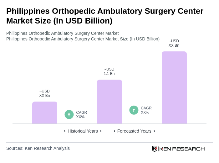 Philippines Orthopedic Ambulatory Surgery Center Market Size Philippines Orthopedic Ambulatory Surgery Center Market Size